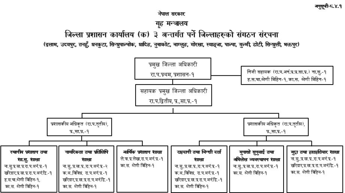 Organization Structure Chart of जिल्ला प्रशासन कार्यालय, उदयपुर